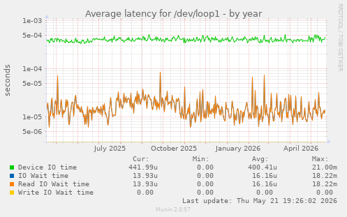 Average latency for /dev/loop1