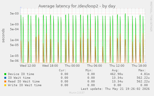Average latency for /dev/loop2