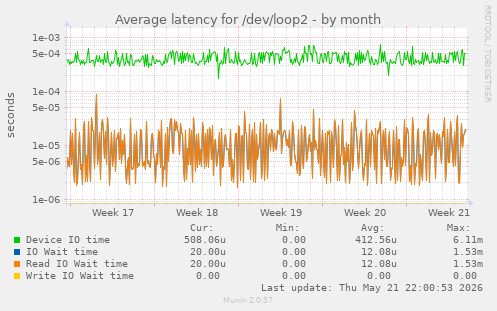 Average latency for /dev/loop2