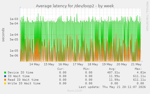 Average latency for /dev/loop2