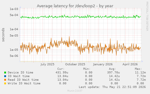 Average latency for /dev/loop2