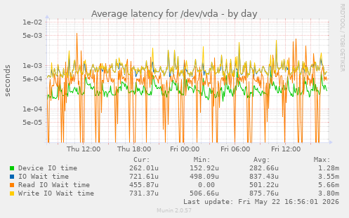 Average latency for /dev/vda