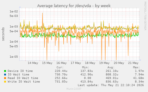 Average latency for /dev/vda