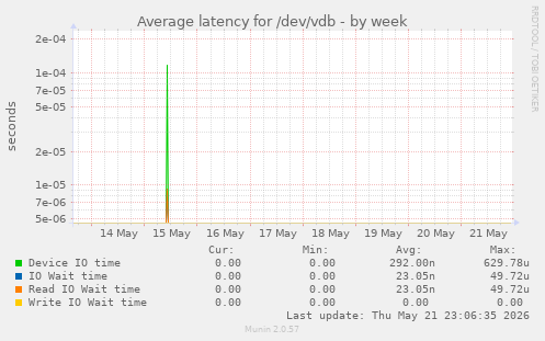 Average latency for /dev/vdb