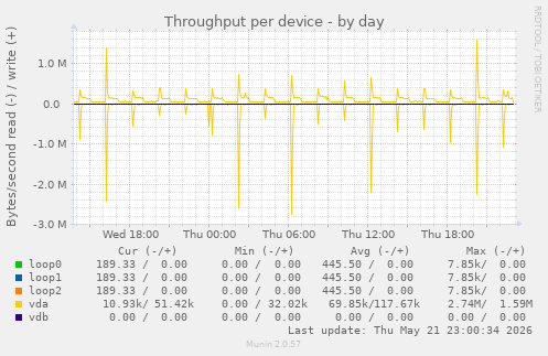 Throughput per device