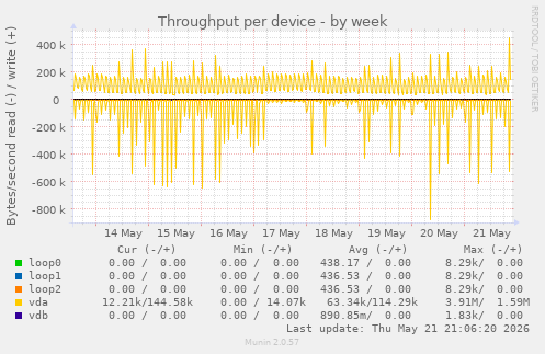 Throughput per device
