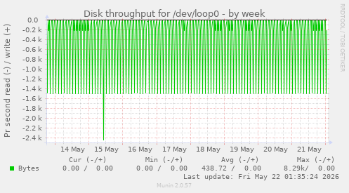Disk throughput for /dev/loop0