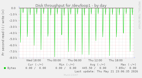 Disk throughput for /dev/loop1