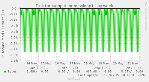 Disk throughput for /dev/loop1