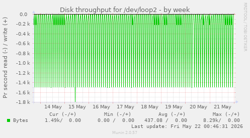 Disk throughput for /dev/loop2