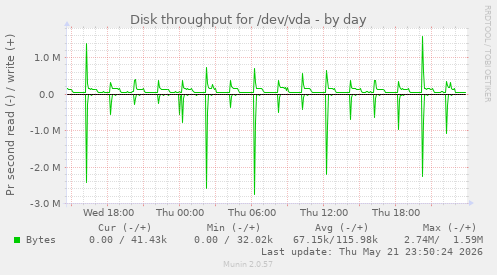 Disk throughput for /dev/vda