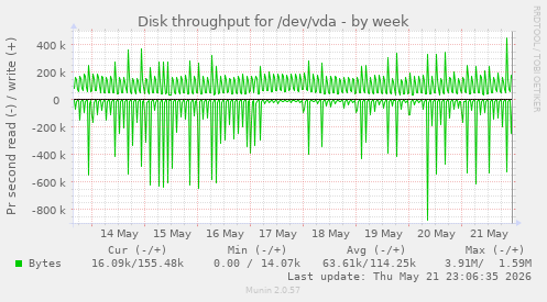 Disk throughput for /dev/vda