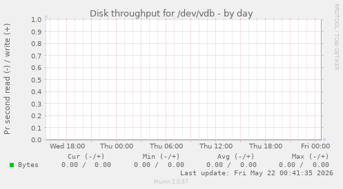 Disk throughput for /dev/vdb