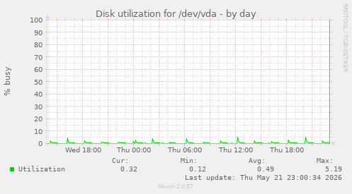 Disk utilization for /dev/vda