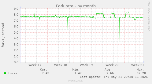 Fork rate
