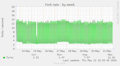 Fork rate