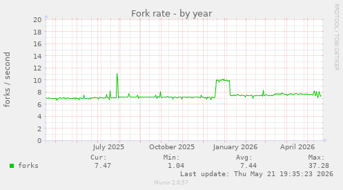 Fork rate