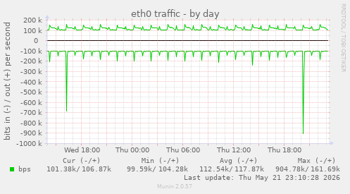 eth0 traffic