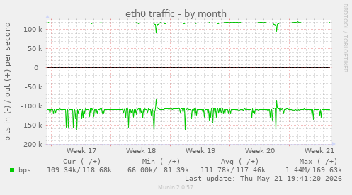 eth0 traffic