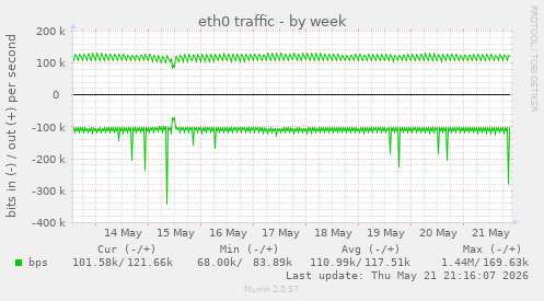 eth0 traffic