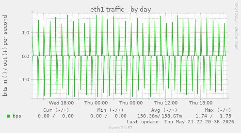 eth1 traffic