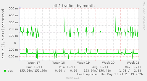 eth1 traffic