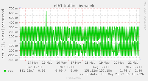 eth1 traffic