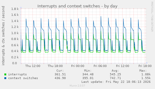Interrupts and context switches