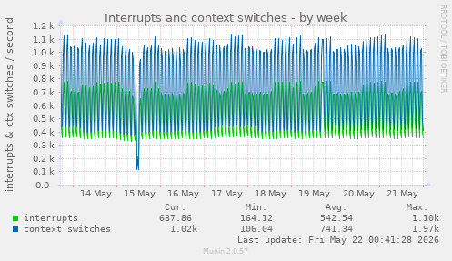 Interrupts and context switches