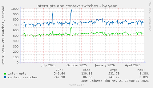 yearly graph