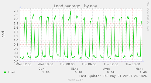 Load average