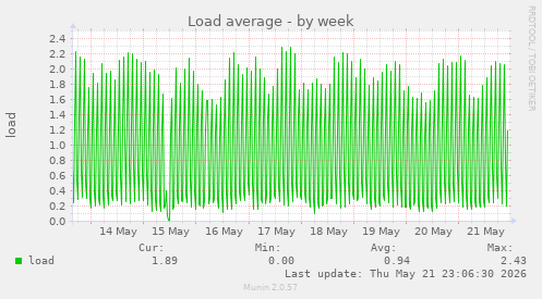 Load average