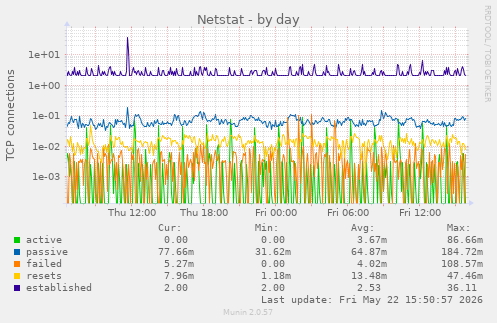 Netstat