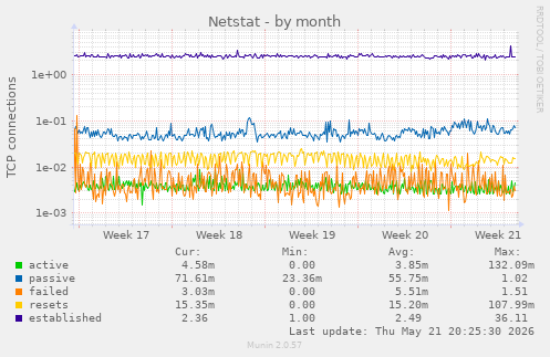 Netstat