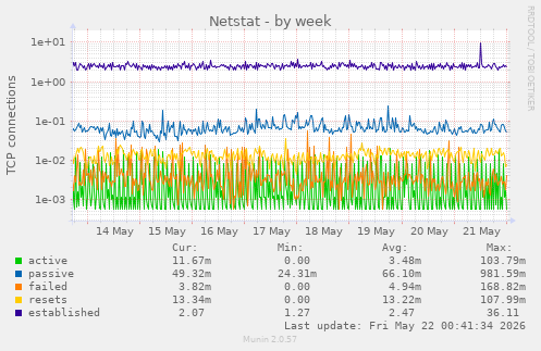 Netstat