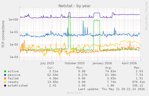 Netstat