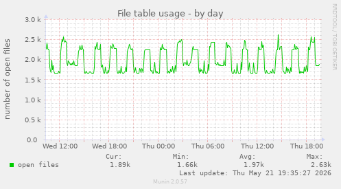 File table usage