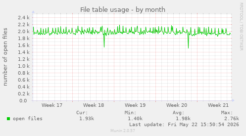 File table usage