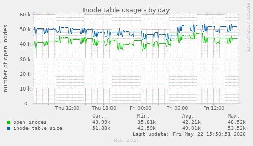 Inode table usage