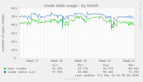 monthly graph