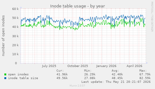 Inode table usage