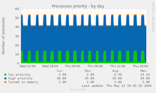 Processes priority