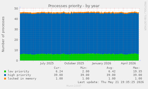 Processes priority