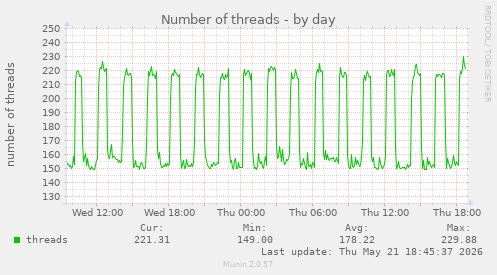 Number of threads