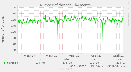 Number of threads