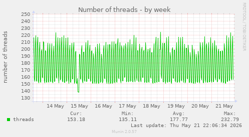 Number of threads