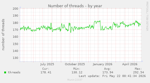 Number of threads