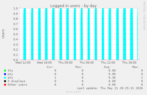 Logged in users