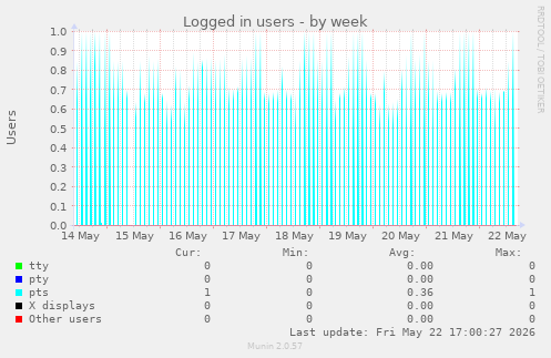 Logged in users