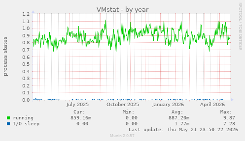 VMstat